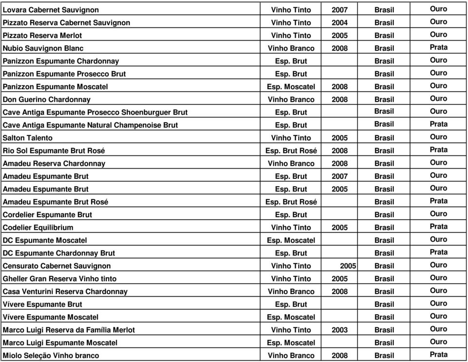 Moscatel 2008 Brasil Ouro Don Guerino Chardonnay Vinho Branco 2008 Brasil Ouro Cave Antiga Espumante Prosecco Shoenburguer Brut Esp.