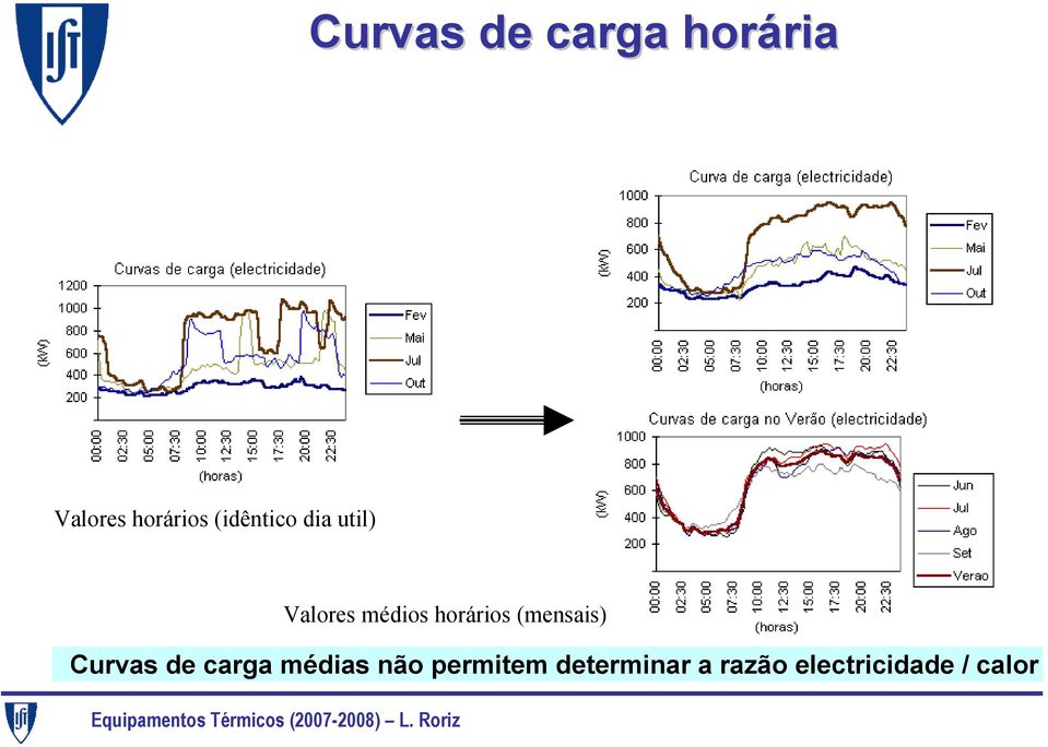 horários (mensais) Curvas de carga médias