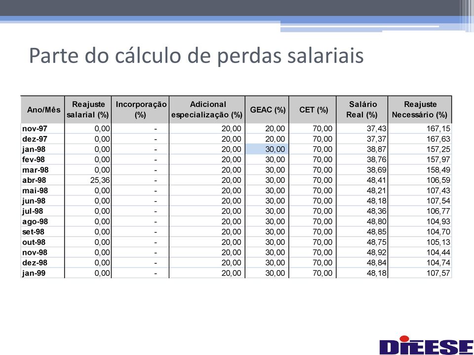 70,00 48,41 106,59 mai-98 0,00-20,00 30,00 70,00 48,21 107,43 jun-98 0,00-20,00 30,00 70,00 48,18 107,54 jul-98 0,00-20,00 30,00 70,00 48,36 106,77 ago-98 0,00-20,00 30,00 70,00 48,80 104,93 set-98