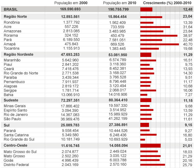 Censo de 2010, por Estado Fonte: IBGE -