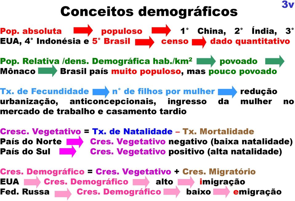 de Fecundidade n de filhos por mulher redução urbanização, anticoncepcionais, ingresso da mulher no mercado de trabalho e casamento tardio Cresc. Vegetativo = Tx.