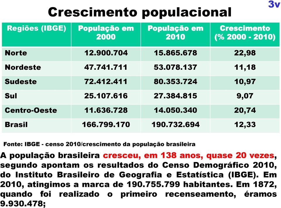 694 12,33 Fonte: IBGE - censo 2010/crescimento da população brasileira A população brasileira cresceu, em 138 anos, quase 20 vezes, segundo apontam os resultados do Censo