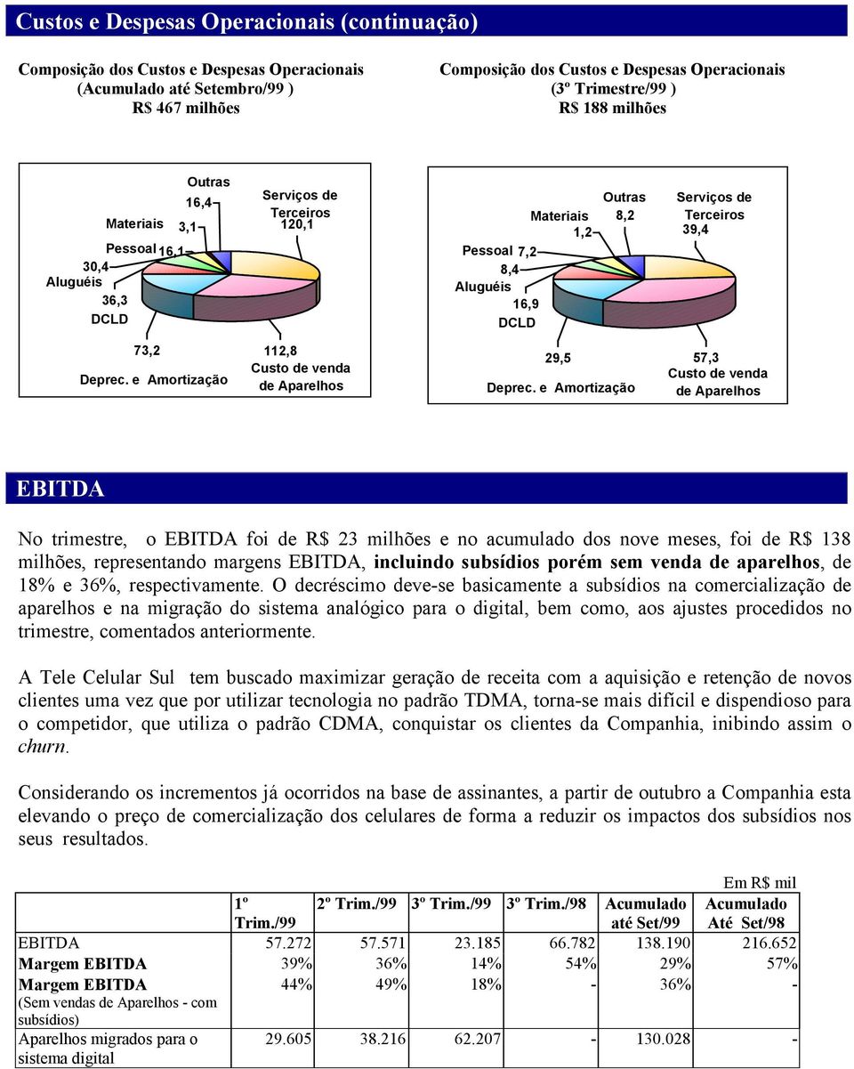 112,8 Custo de venda Deprec. e Amortização de Aparelhos 29,5 Deprec.