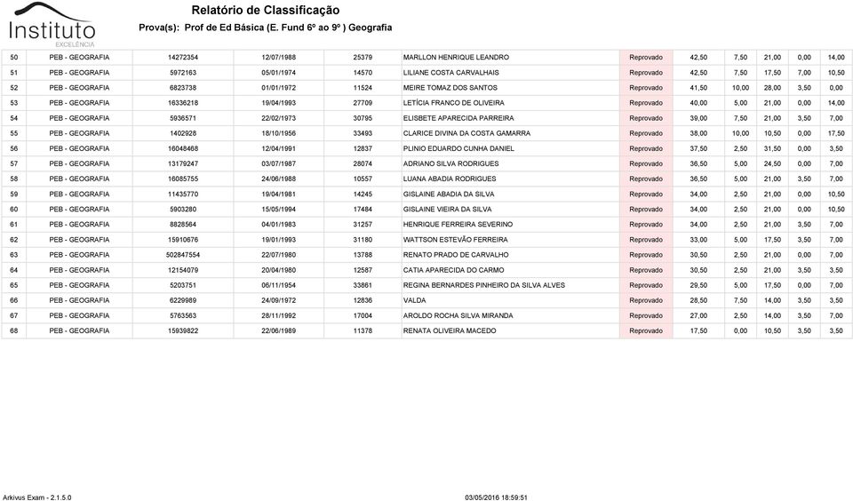 Reprovado 40,00 5,00 21,00 0,00 14,00 54 PEB - GEOGRAFIA 5936571 22/02/1973 30795 ELISBETE APARECIDA PARREIRA Reprovado 39,00 7,50 21,00 3,50 7,00 55 PEB - GEOGRAFIA 1402928 18/10/1956 33493 CLARICE