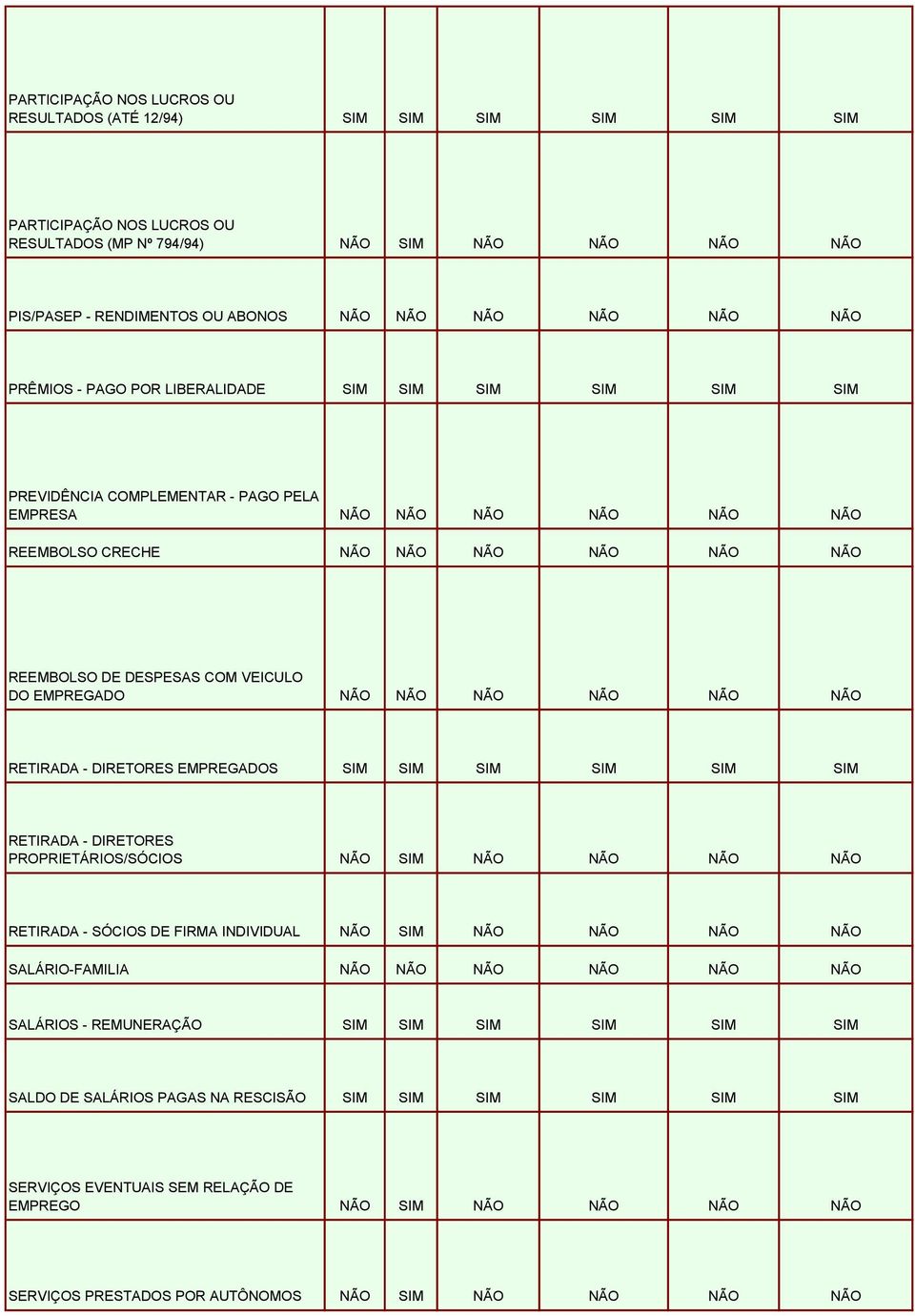 COM VEICULO DO EMPREGADO NÃO NÃO NÃO NÃO NÃO NÃO RETIRADA - DIRETORES EMPREGADOS SIM SIM SIM SIM SIM SIM RETIRADA - DIRETORES PROPRIETÁRIOS/SÓCIOS NÃO SIM NÃO NÃO NÃO NÃO RETIRADA - SÓCIOS DE FIRMA