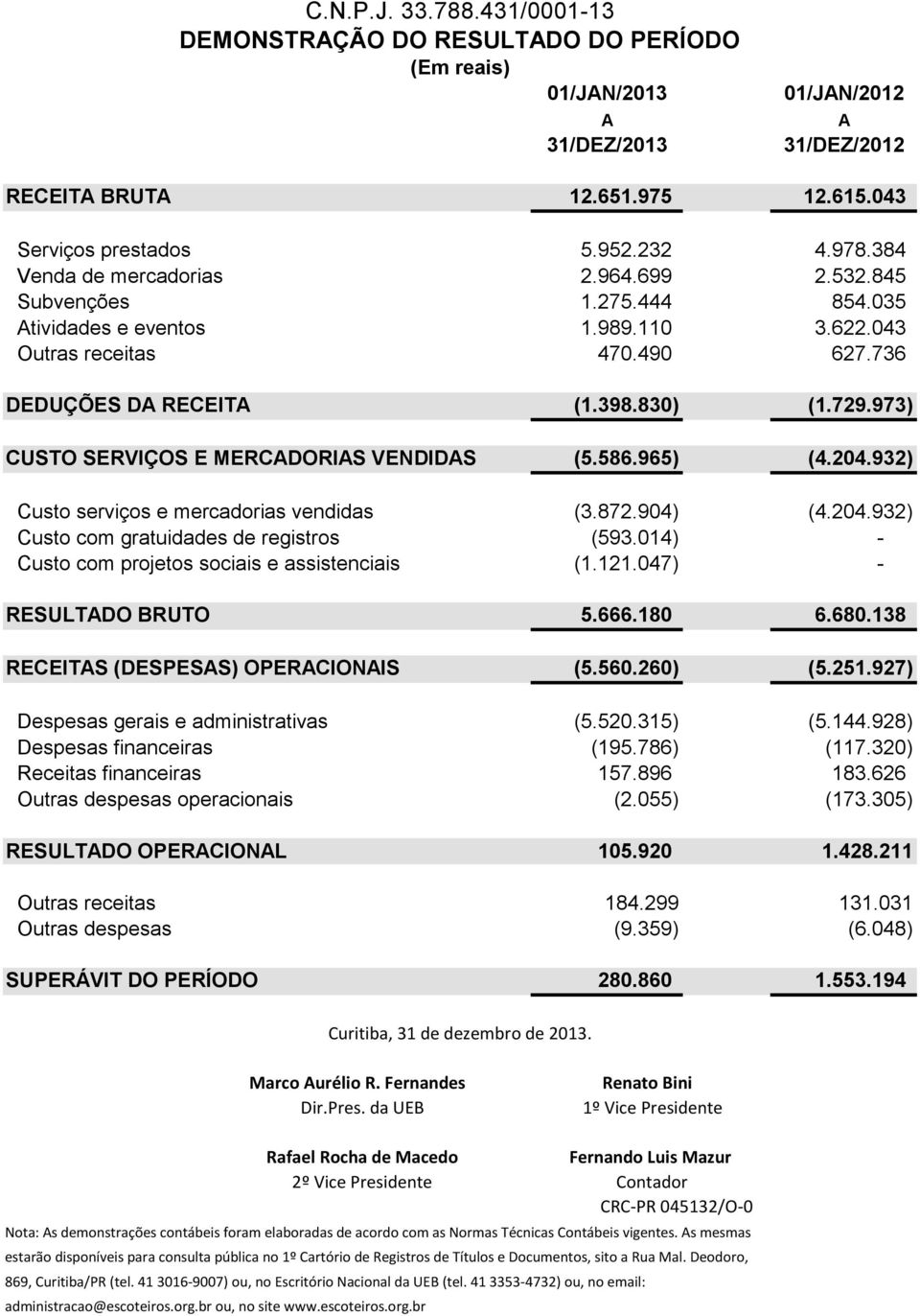 973) CUSTO SERVIÇOS E MERCADORIAS VENDIDAS (5.586.965) (4.204.932) Custo serviços e mercadorias vendidas (3.872.904) (4.204.932) Custo com gratuidades de registros (593.
