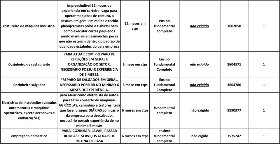 padrão de qualidade estabelecido pela empresa ensino não exigido 3607058 1 Cozinheiro de restaurante Cozinheiro salgador Eletricista de instalações (veículos automotores e máquinas operatrizes,