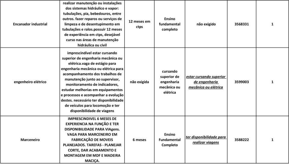 possuir 12 meses de experiência em, desejável curso nas áreas de manutenção hidráulica ou civil não exigido 3568331 1 engenheiro elétrico imprescindível estar cursando superior de engenharia mecânica