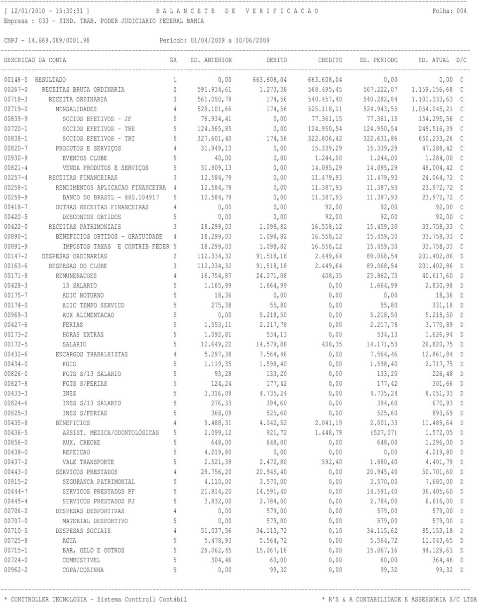 045,21 C 00839-9 SOCIOS EFETIVOS - JF 5 76.934,41 0,00 77.361,15 77.361,15 154.295,56 C 00720-1 SOCIOS EFETIVOS - TRE 5 124.565,85 0,00 124.950,54 124.950,54 249.