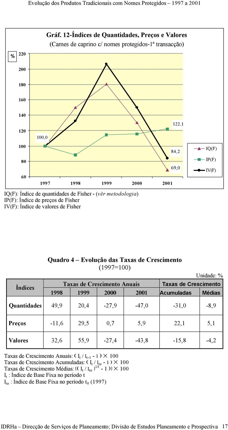 Anuais Unidade: % Taxas de Crescimento 1998 1999 2 21 Acumuladas Médias Quantidades 49,9 2,4-27,9-47, -31, -8,9 Preços -11,6 29,5,7 5,9 22,1 5,1 Valores 32,6 55,9-27,4-43,8-15,8-4,2 Taxas de