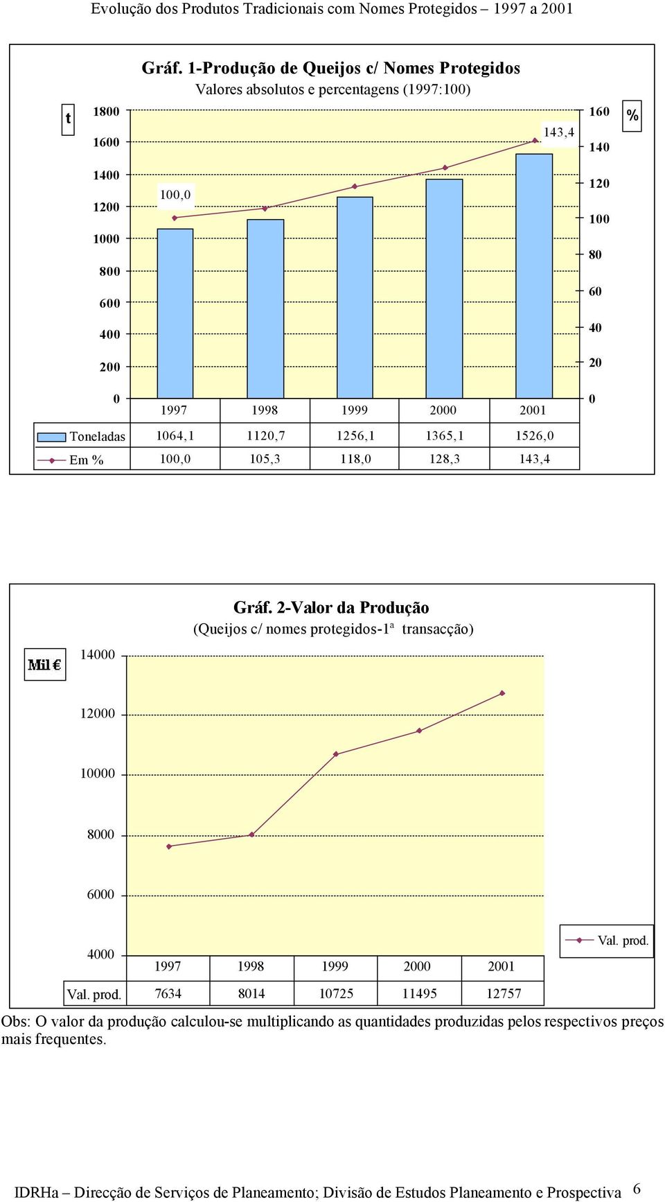 2-Valor da Produção (Queijos c/ nomes protegidos-1ª transacção) 12 1 8 6 4 1997 1998 1999 2 21 Val. prod.