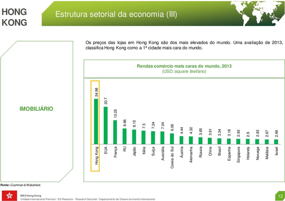 Rendas comércio mais caras do mundo, 2013 (USD /square feet/ano) 20.7 24.