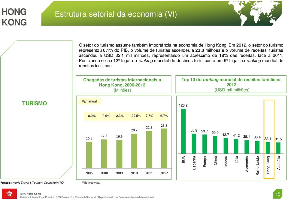 Posicionou-se no 12º lugar do ranking mundial de destinos turísticos e em 9º lugar no ranking mundial de receitas turísticas.