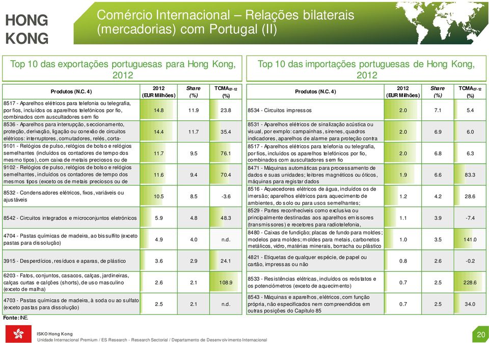 circuitos elétricos: interruptores, comutadores, relés, cortacircuitos, 9101 - Relógios eliminadores de pulso, de onda, relógios tomadas de bolsde o e corrente, relógios semelhantes (incluídos os