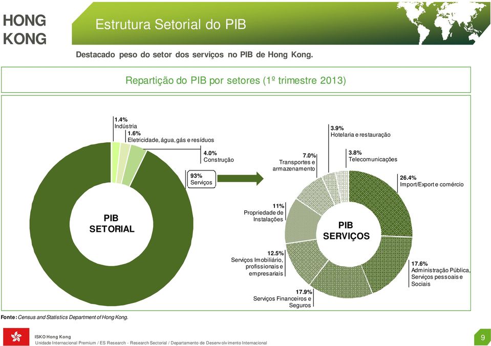 8% Telecomunicações 26.4% Import/Export e comércio PIB SETORIAL 11% Propriedade de Instalações PIB SERVIÇOS 12.