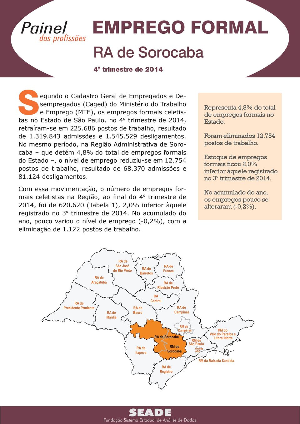 No mesmo período, na Região Administrativa de Sorocaba que detém 4,8% do total de empregos formais do Estado, o nível de emprego reduziu-se em 12.754 postos de trabalho, resultado de 68.