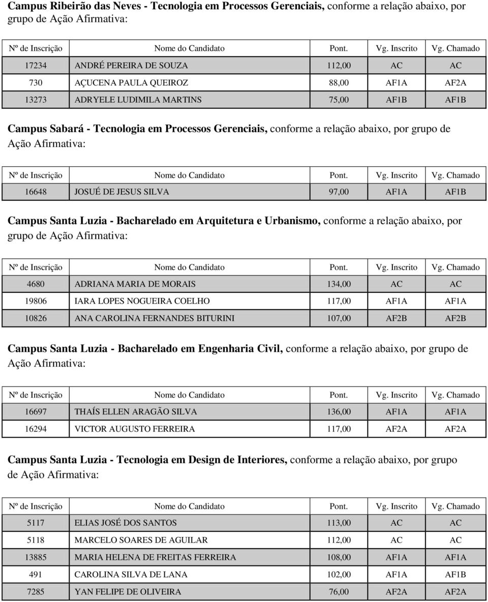 Bacharelado em Arquitetura e Urbanismo, conforme a relação abaixo, por 4680 ADRIANA MARIA DE MORAIS 134,00 AC AC 19806 IARA LOPES NOGUEIRA COELHO 117,00 AF1A AF1A 10826 ANA CAROLINA FERNANDES