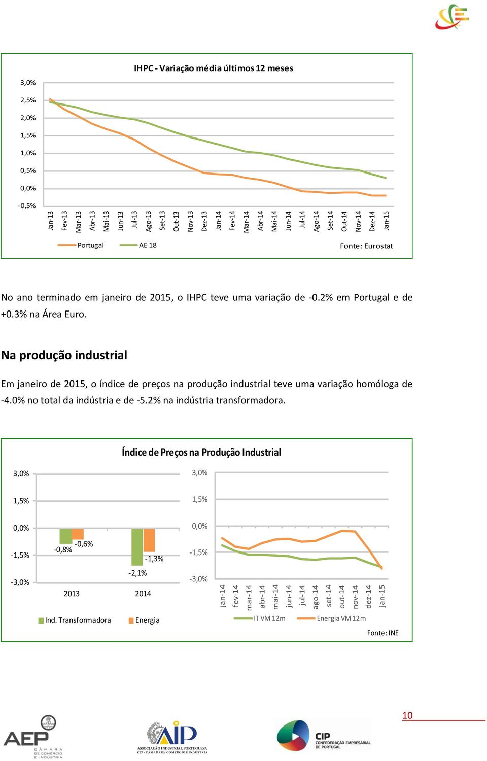 2% em Portugal e de +0.3% na Área Euro. Na produção industrial Em janeiro de 2015, o índice de preços na produção industrial teve uma variação homóloga de -4.0% no total da indústria e de -5.