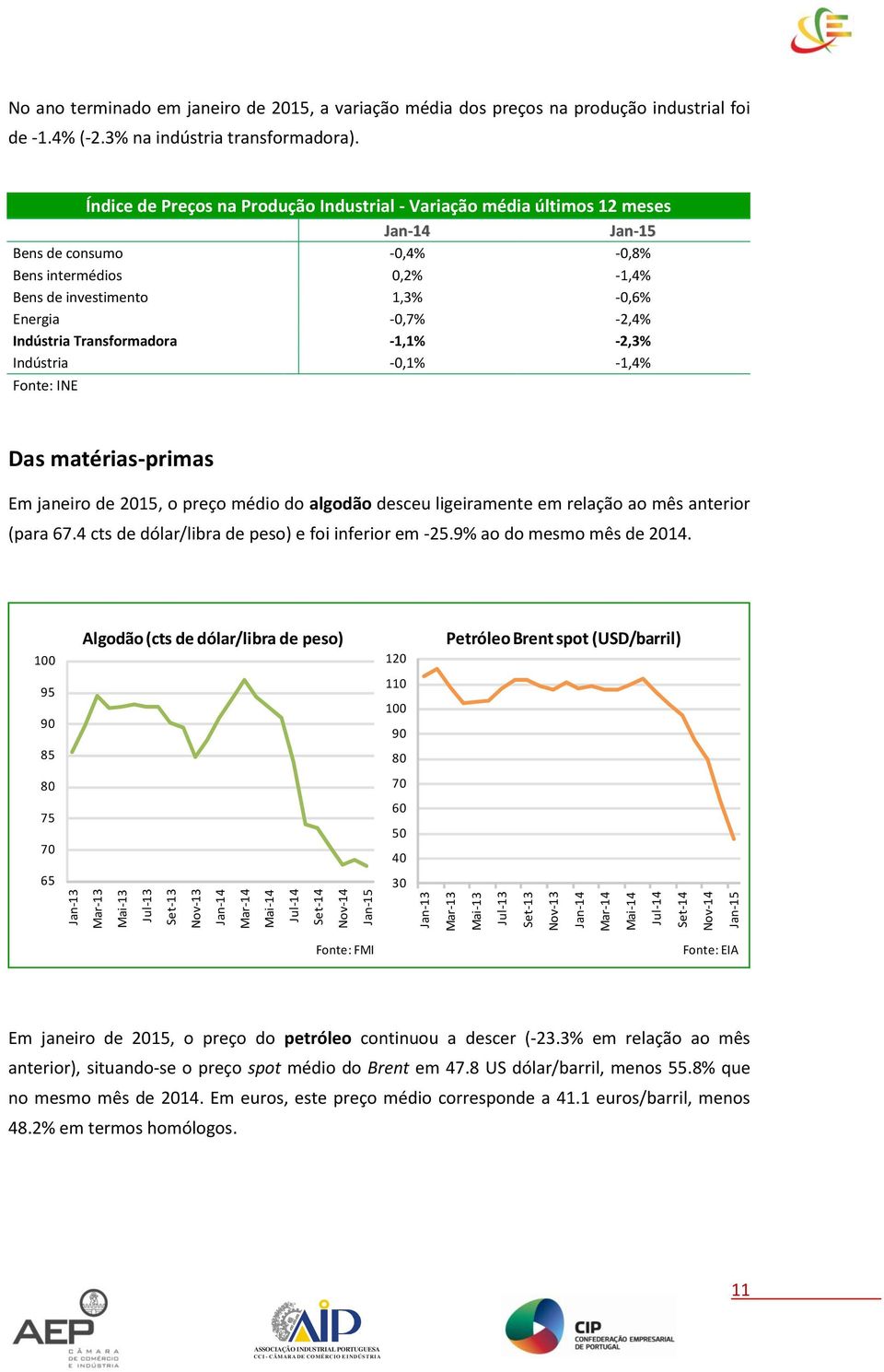 Índice de Preços na Produção Industrial - Variação média últimos 12 meses Bens de consumo -0,4% -0,8% Bens intermédios 0,2% -1,4% Bens de investimento 1,3% -0,6% Energia -0,7% -2,4% Indústria