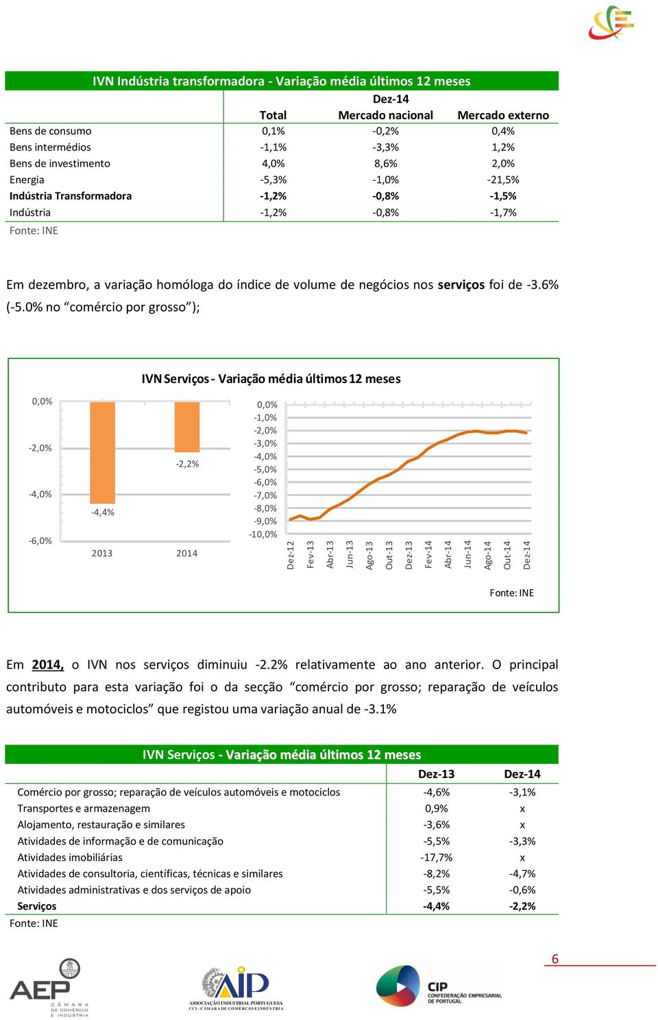 negócios nos serviços foi de -3.6% (-5.