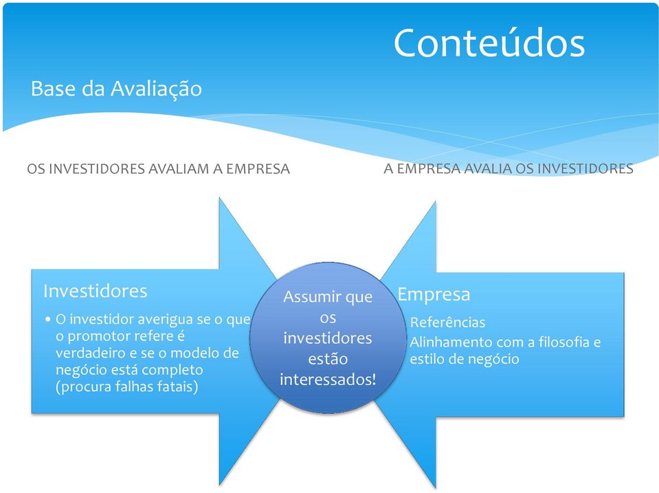 modelo de negócio está completo (procura falhas fatais) Assumir que os investidores