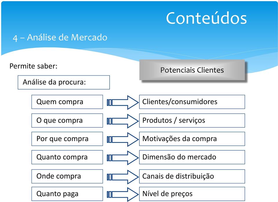 Potenciais Clientes Clientes/consumidores Produtos / serviços