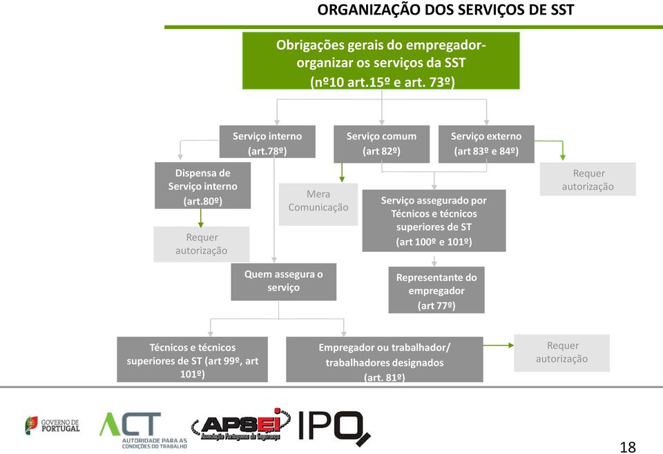 80º) Requer autorização Mera Comunicação Serviço assegurado por Técnicos e técnicos superiores de ST (art 100º e 101º) Requer autorização Quem