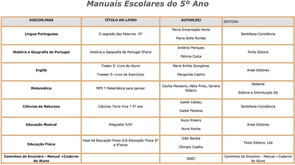 MP5? Matemática para pensar Cecília Monteiro, Hélia Pinto, Sandra Ribeiro Sebenta Editora e Distribuição SA Ciências da Natureza Ciências Terra Viva?