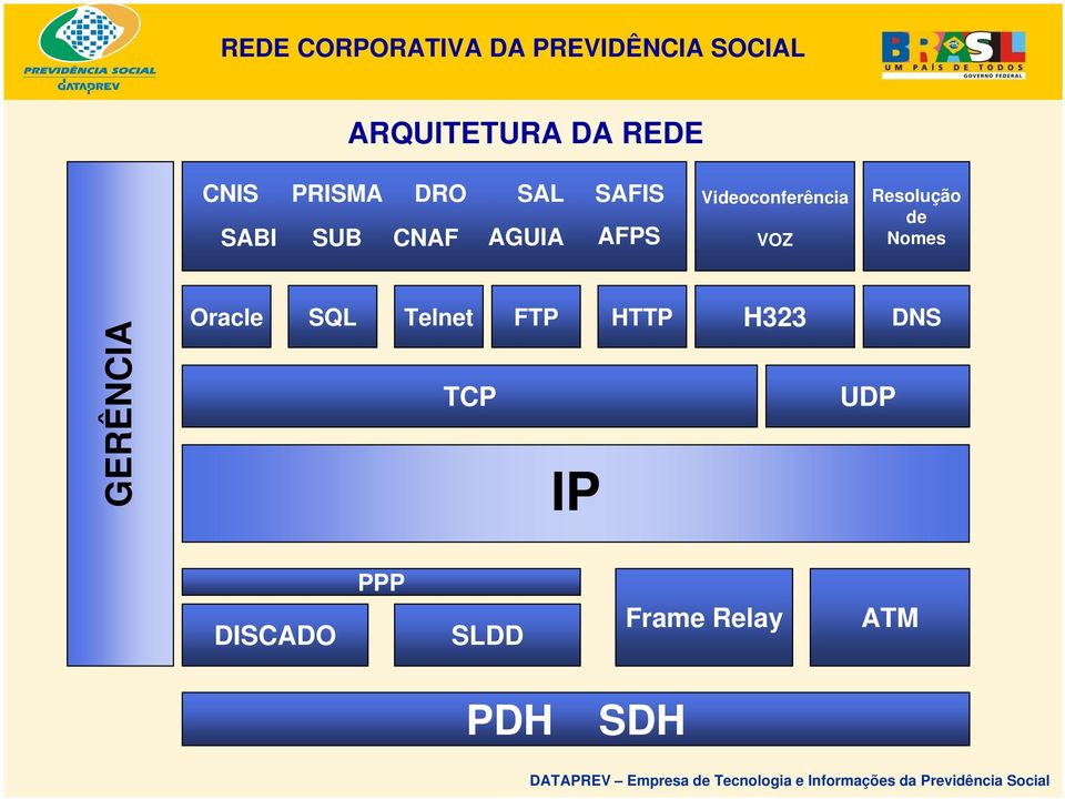 de Nomes GERÊNCIA Oracle SQL Telnet FTP HTTP H323