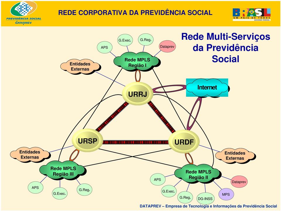 Social URRJ Internet URSP URDF Entidades Externas Entidades