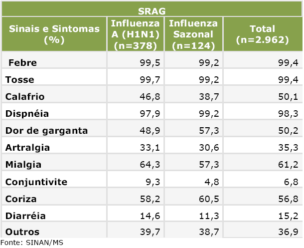Avaliação simplificada de gravidade em serviços de saúde de atenção primária e secundária Tabela: Distribuição de casos confirmados de SRAG segundo classificação etiológica e sinais e sintomas.