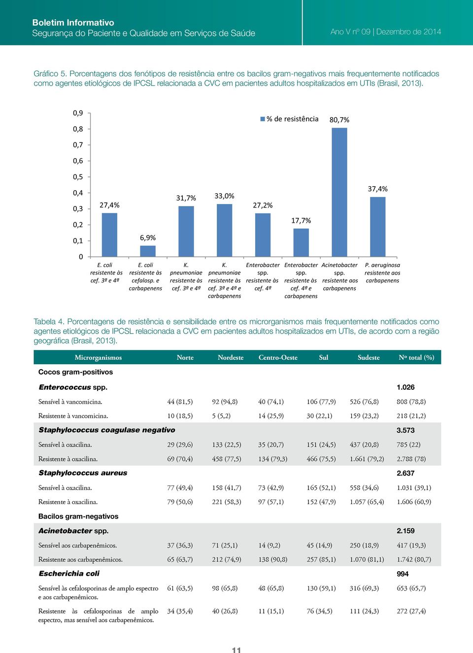 UTIs (Brasil, 2013). 0,9 0,8 0,7 0,6 % de resistência 80,7% 0,5 0,4 0,3 0,2 27,4% 31,7% 33,0% 27,2% 17,7% 37,4% 0,1 6,9% 0 E. coli cef. 3ª e 4ª E. coli cefalosp. e K. pneumoniae cef. 3ª e 4ª K.