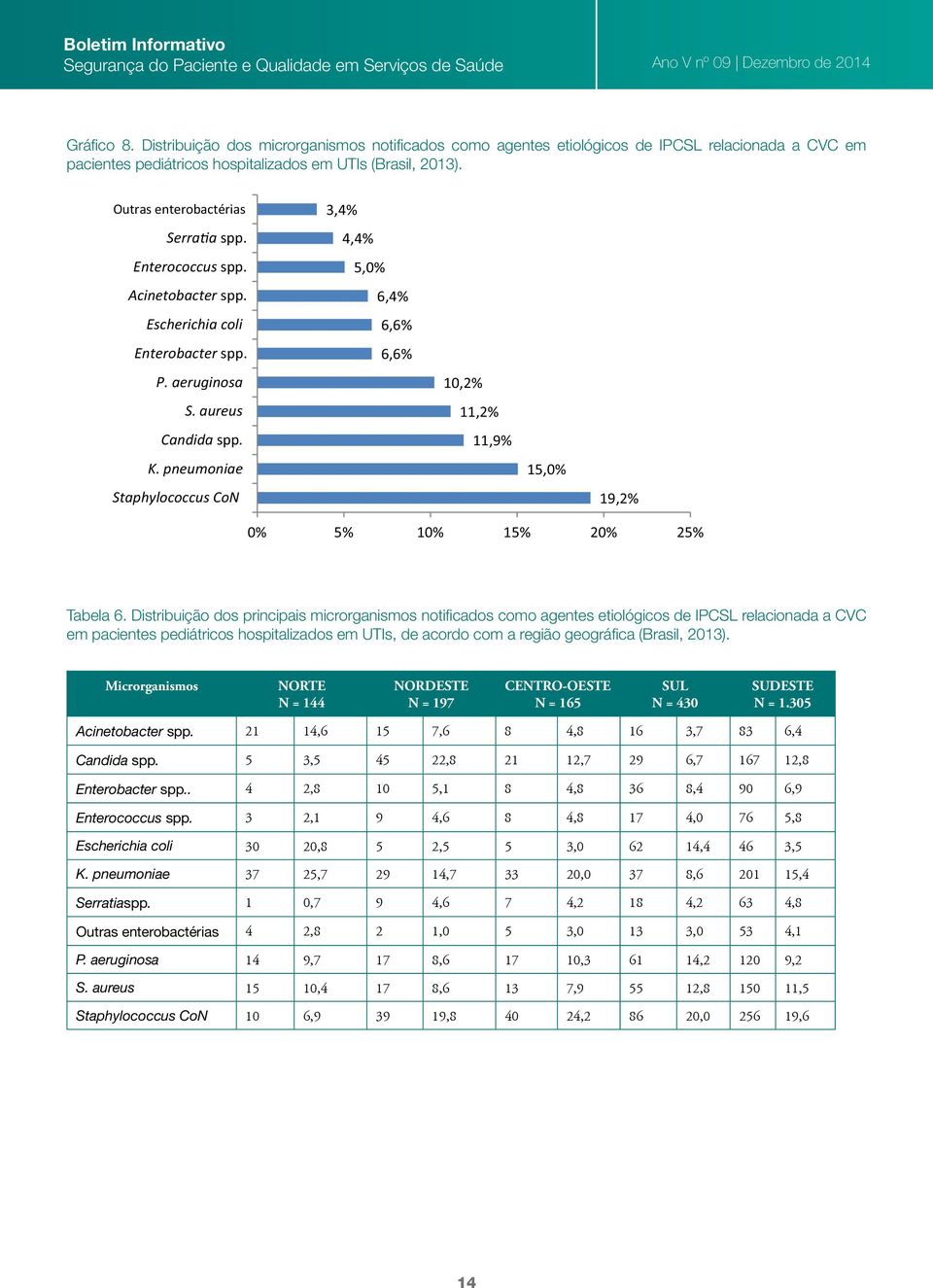 pneumoniae 15,0% Staphylococcus CoN 19,2% 0% 5% 10% 15% 20% 25% Tabela 6.