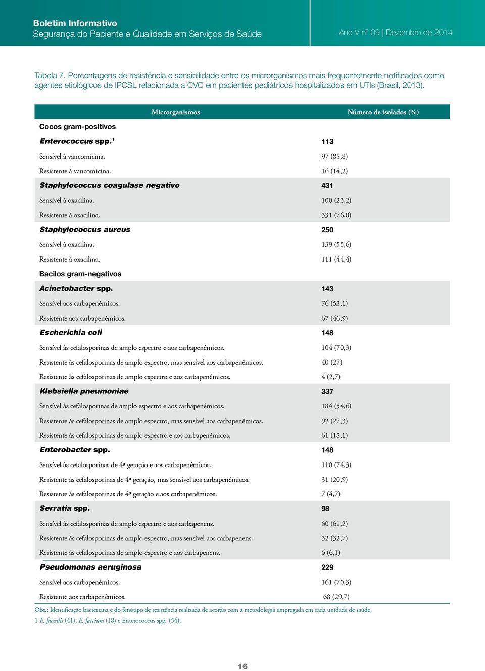 (Brasil, 2013). Microrganismos Número de isolados (%) Cocos gram-positivos Enterococcus spp. 1 113 Sensível à vancomicina. 97 (85,8) Resistente à vancomicina.