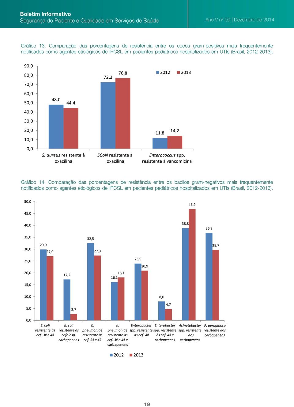 2012-2013). 90,0 80,0 70,0 72,3 76,8 2012 2013 60,0 50,0 48,0 44,4 40,0 30,0 20,0 10,0 11,8 14,2 0,0 S. aureus resistente à oxacilina SCoN resistente à oxacilina Enterococcus spp.