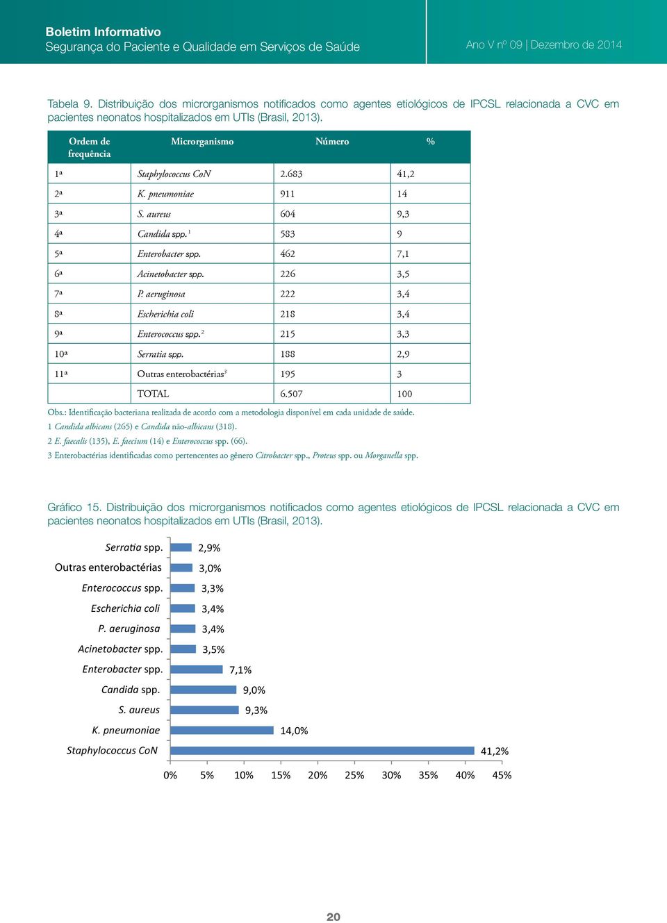 226 3,5 7ª P. aeruginosa 222 3,4 8ª Escherichia coli 218 3,4 9ª Enterococcus spp. 2 215 3,3 10ª Serratia spp. 188 2,9 11ª Outras enterobactérias 3 195 3 TOTAL 6.507 100 Obs.