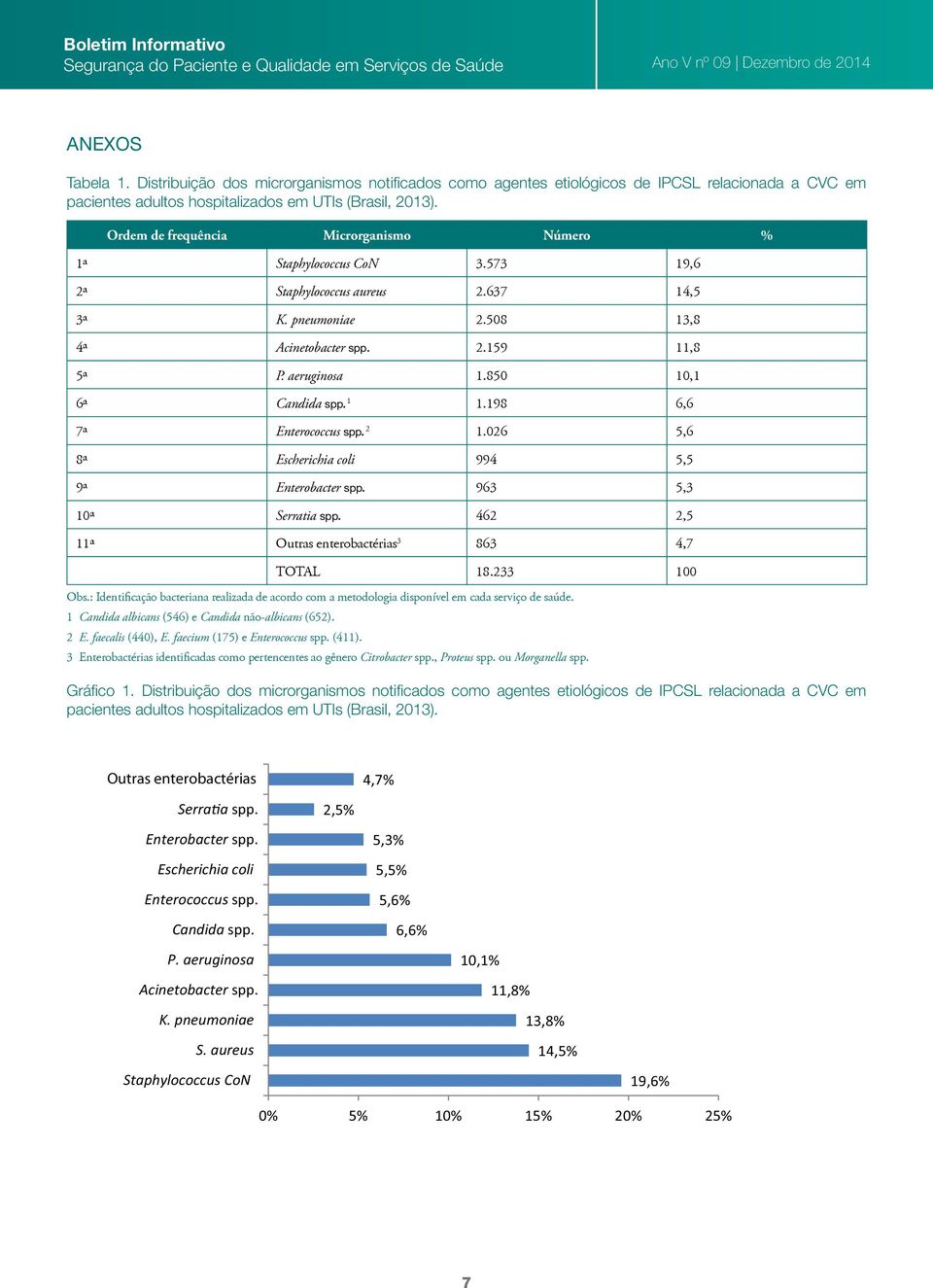 850 10,1 6ª Candida spp. 1 1.198 6,6 7ª Enterococcus spp. 2 1.026 5,6 8ª Escherichia coli 994 5,5 9ª Enterobacter spp. 963 5,3 10ª Serratia spp. 462 2,5 11ª Outras enterobactérias 3 863 4,7 TOTAL 18.