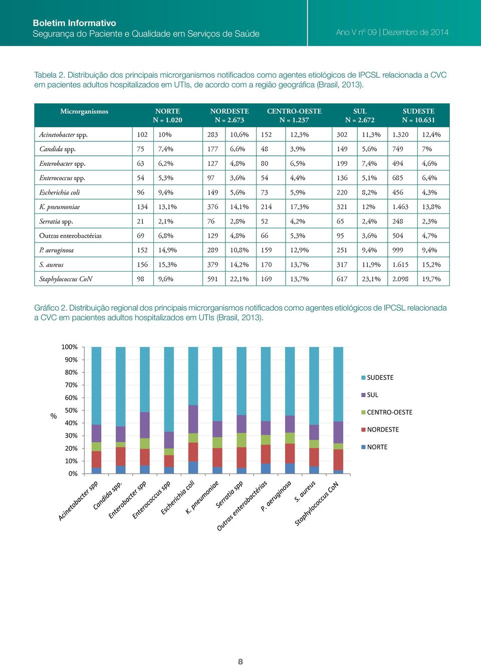 2013). Microrganismos NORTE N = 1.020 NORDESTE N = 2.673 CENTRO-OESTE N = 1.237 SUL N = 2.672 SUDESTE N = 10.631 Acinetobacter spp. 102 10% 283 10,6% 152 12,3% 302 11,3% 1.320 12,4% Candida spp.