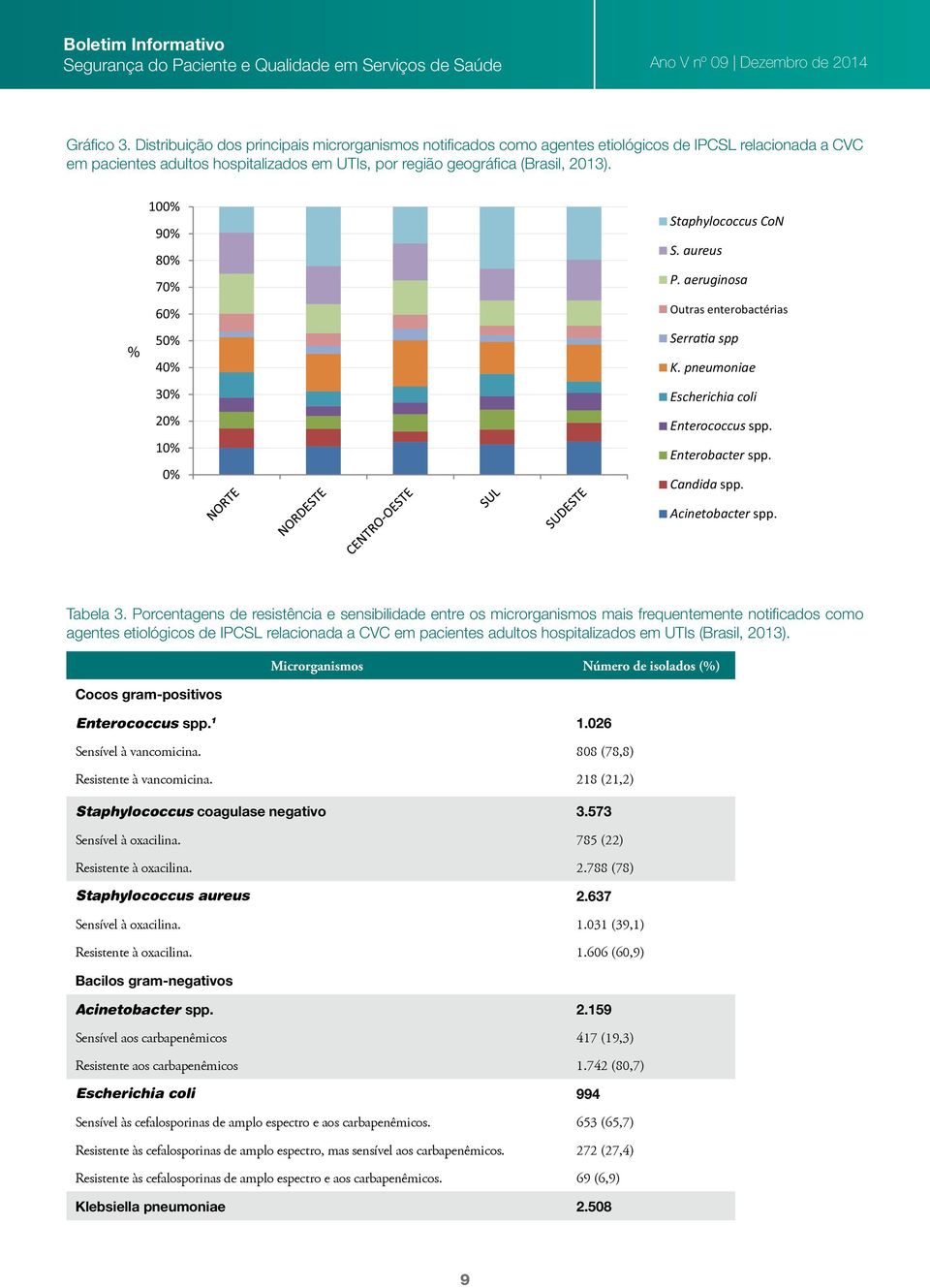 Candida spp. Acinetobacter spp. Tabela 3.