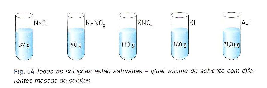 MÓDULO Q2 Fig 6 Os diferentes comportamentos dos solutos em presença do mesmo solvente verificam-se pela sua diferente solubilidade.