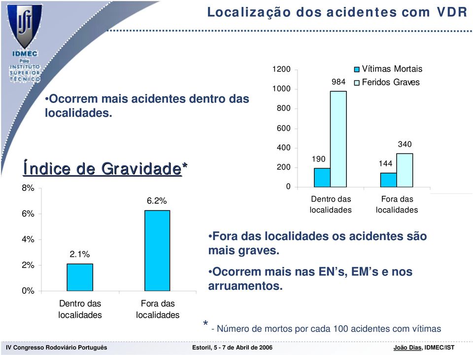 2% 0 Dentro das localidades Fora das localidades 4% 2% 0% 2.