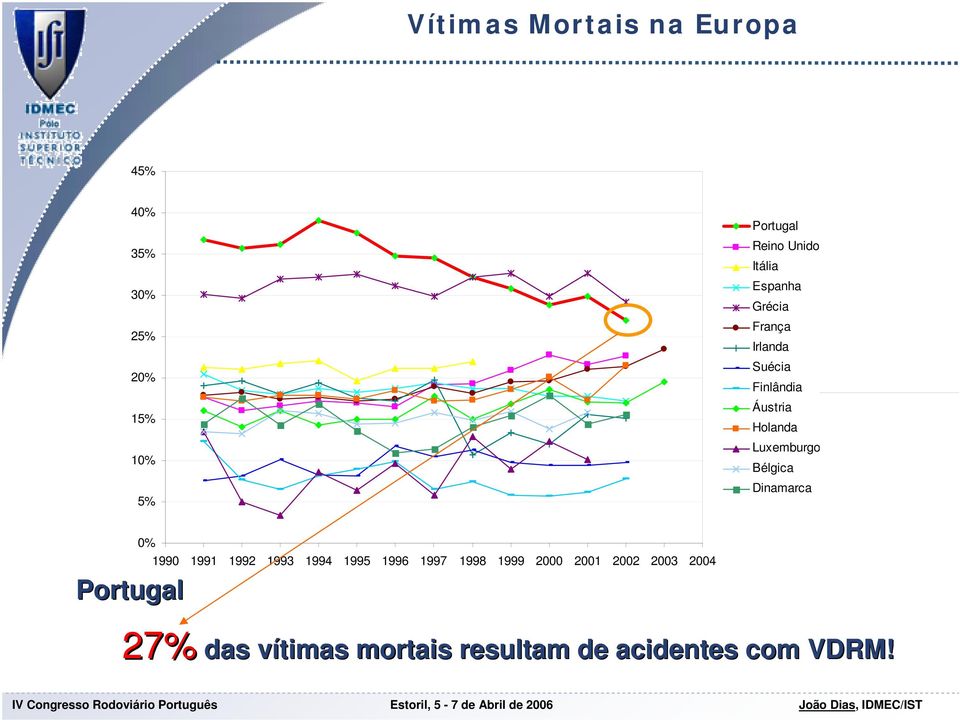 Bélgica Dinamarca 0% Portugal 1990 1991 1992 1993 1994 1995 1996 1997 1998 1999