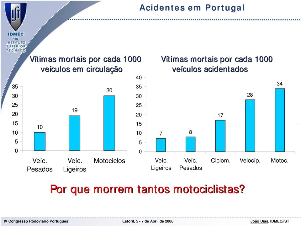 Ligeiros 30 Motociclos 40 35 30 25 20 15 10 5 0 Vítimas mortais por cada 1000