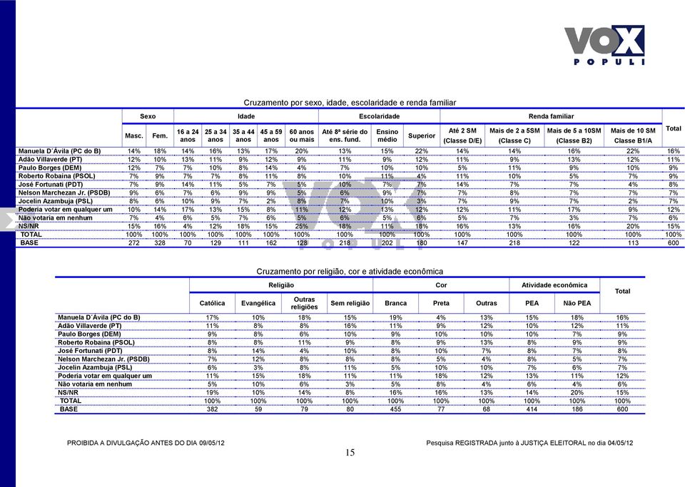 16% 22% 16% Adão Villaverde (PT) 12% 10% 13% 11% 9% 12% 9% 11% 9% 12% 11% 9% 13% 12% 11% Paulo Borges (DEM) 12% 7% 7% 10% 8% 14% 4% 7% 10% 10% 5% 11% 9% 10% 9% Roberto Robaina (PSOL) 7% 9% 7% 7% 8%