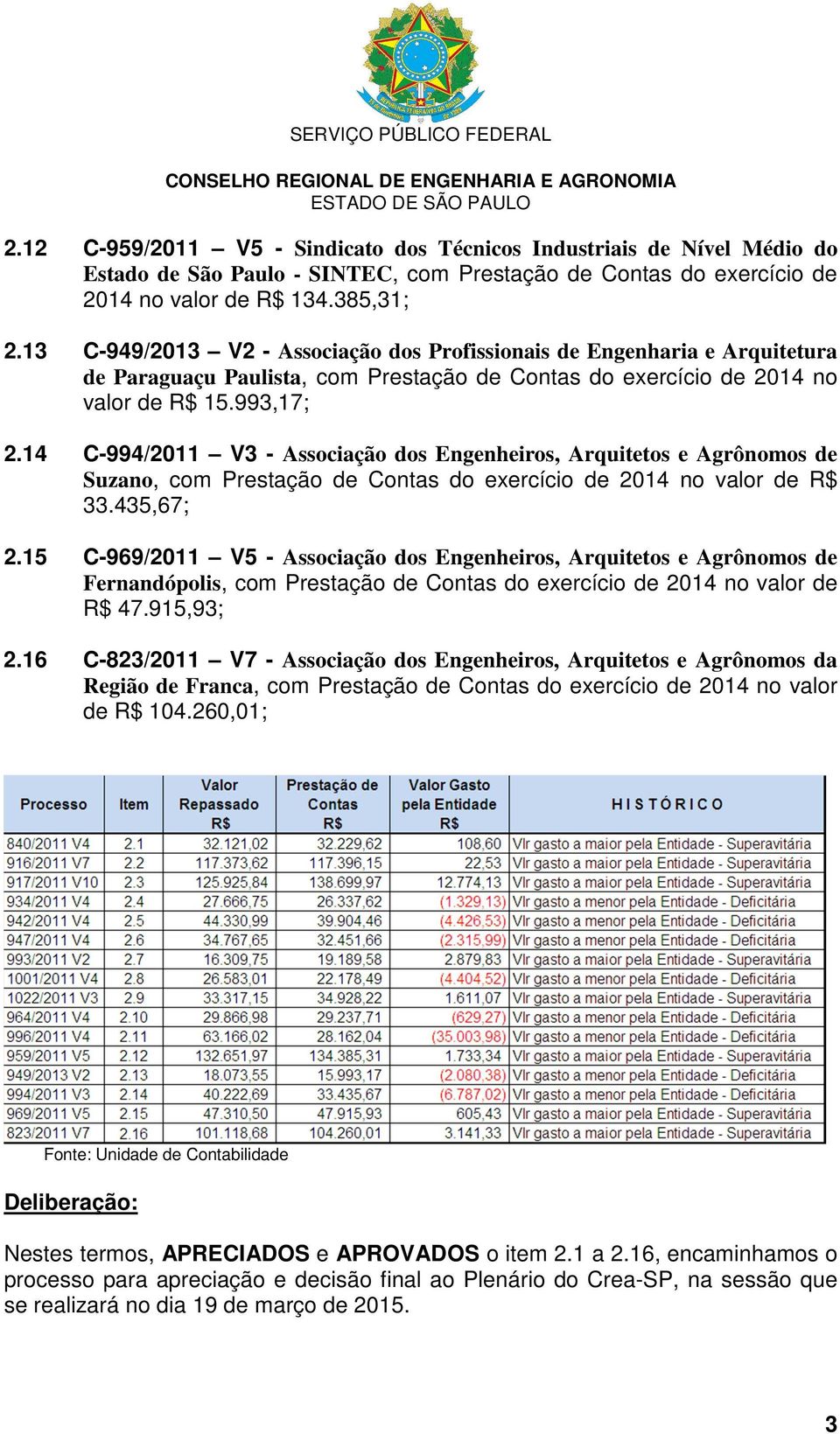 14 C-994/2011 V3 - Associação dos Engenheiros, Arquitetos e Agrônomos de Suzano, com Prestação de Contas do exercício de 2014 no valor de R$ 33.435,67; 2.