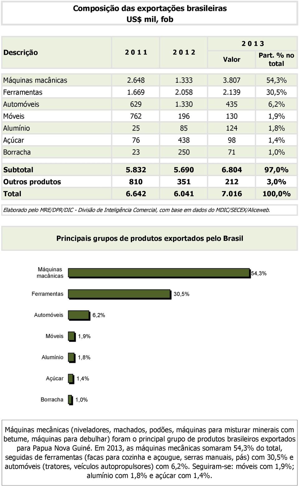 804 97,0% Outros produtos 810 351 212 3,0% Total 6.642 6.041 7.016 100,0% Elaborado pelo MRE/DPR/DIC - Divisão de Inteligência Comercial, com base em dados do MDIC/SECEX/Aliceweb.