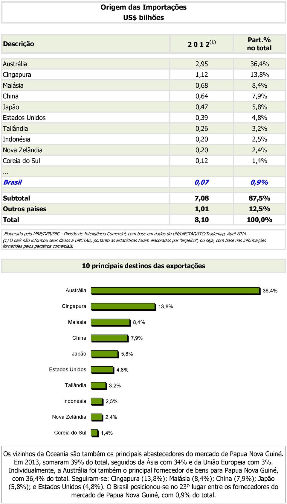 do Sul 0,12 1,4%.