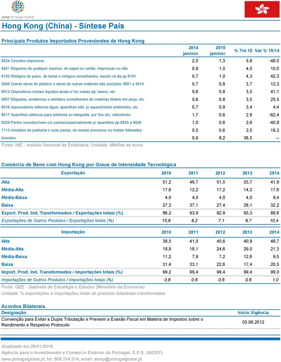 Dispositivos cristais líquidos ainda n/ inc outras pp; lasers; etc 0,6 0,8 3,5 41,1 5807 Etiquetas, emblemas e artefatos semelhantes de matérias têxteis em peça, etc 0,6 0,8 3,5 25,5 8516 Aquecedores