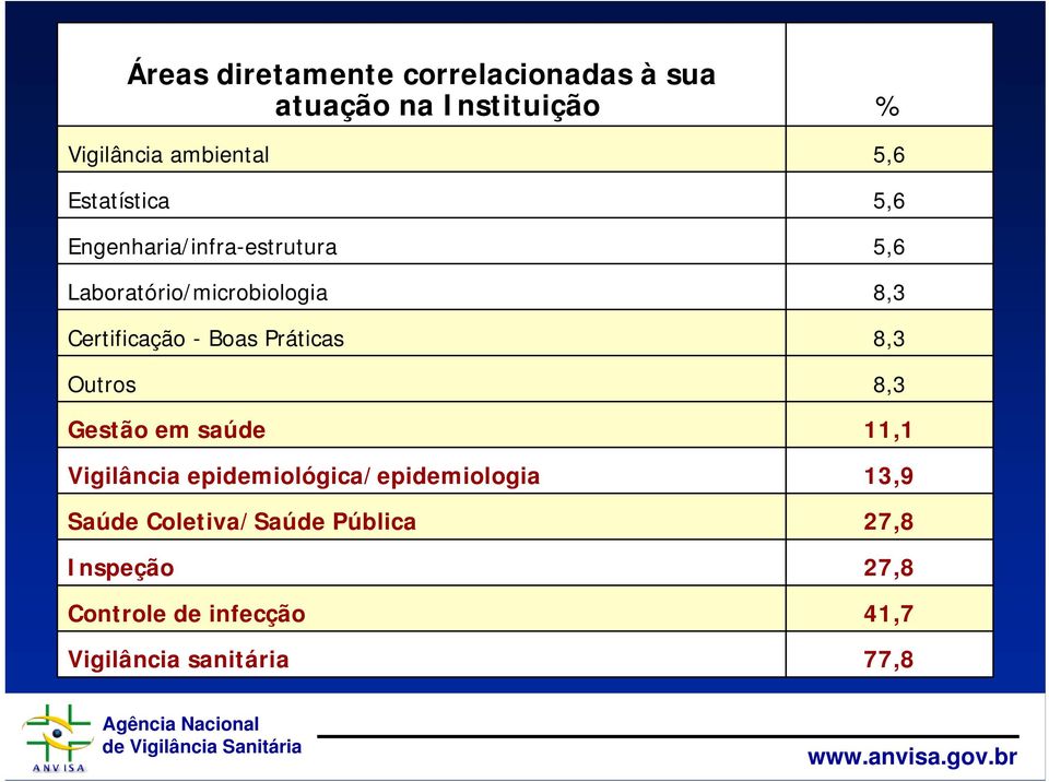 correlacionadas à sua atuação na Instituição Vigilância ambiental Engenharia/infra-estrutura