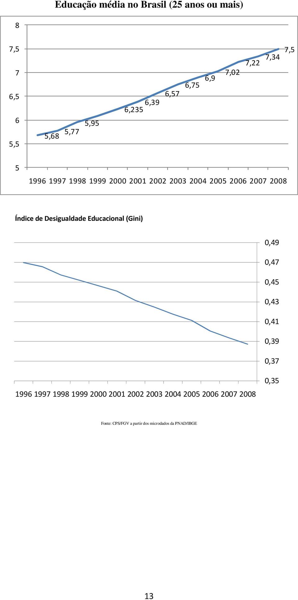 2008 Índice de Desigualdade Educacional (Gini) 0,49 0,47 0,45 0,43 0,41 0,39 0,37